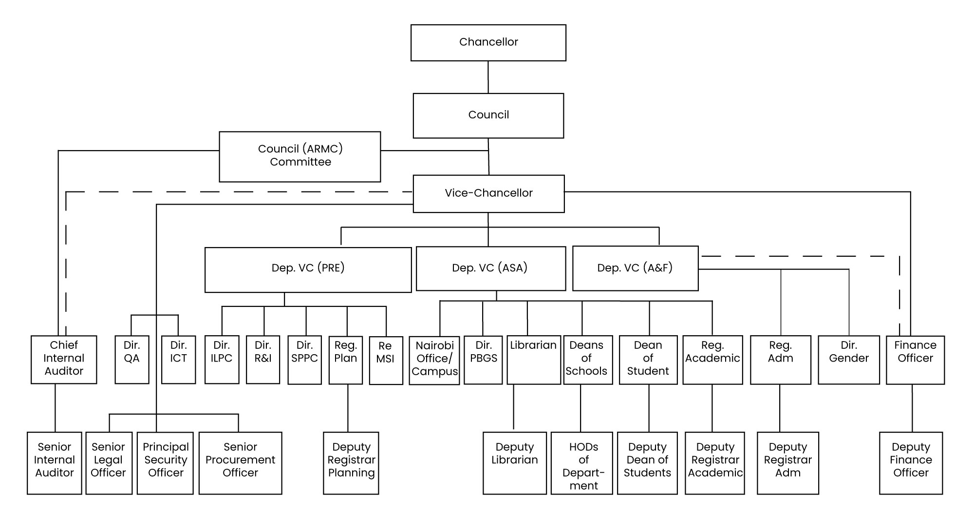 University of Eldoret Organization Structure